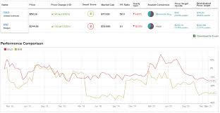 Biib) is poised for a sizable jump in its share price later today once the trading halt on its stock is lifted following the surprise food and. Gilead Sciences Or Biogen Which Biotech Stock Is A Better Pick For 2021 Nasdaq
