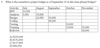 Management's goal is to keep the project on time and on budget. 5 What Is The Cumulative Project Budget As Of Chegg Com