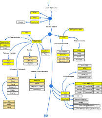 Web Development Road Map Front End Web Design Tips Web Development Frontend Developer