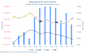 Maharagama Sri Lanka Weather 2020 Climate And Weather In
