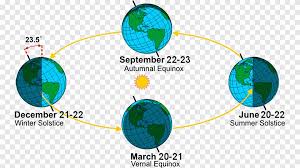 El solsticio de invierno es el. Tierra Hemisferio Sur Marzo Equinoccio Solsticio De Invierno Estaciones Ciclo De La Tierra Invierno Mundo Png Pngegg