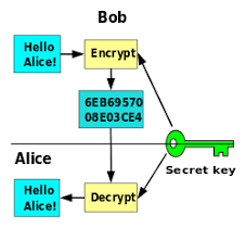 Encryption (a major component of cryptography). Cryptography Wikipedia