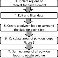 Volumetric analysis, any method of quantitative chemical analysis in which the amount of a substance is determined by measuring the volume that it occupies or, in broader usage, the volume of a second substance that combines with the first in known proportions, more correctly called titrimetric analysis (see titration). Workflow For Volumetric Analysis Using A Series Of Cross Sections Of Download Scientific Diagram