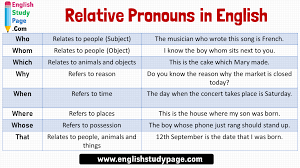 The clause modifies, or describes, the noun. Relative Pronouns In English English Study Page