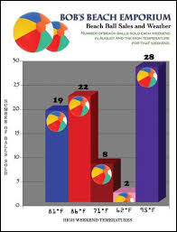 Bad Chart Example Charts Graphs Chart Information Design