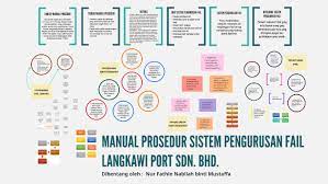 Manual Prosedur Sistem Pengurusan Fail By Nur Fathin Nabilah Mustaffa