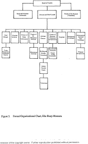 figure 3 from the museum directors chair an ethnography