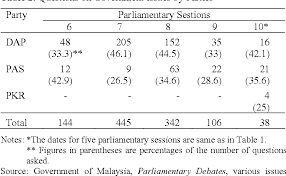Although the party was registered by it's founding members on 30th april 1998, the government only approved the registration in august 2008 after a 10 year battle taking the government to task. Parliamentary Behaviour Of The Members Of Opposition Political Parties In Malaysia Semantic Scholar
