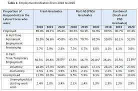Moreover, it is forecasted that the coming years will lastly, one of the highest paying jobs for fresh graduates in malaysia 2019 is human resources. Poly Grads In Singapore Earned A Median S 2 400 Monthly Pay In 2020 Same As 2019