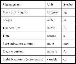 International System Of Units Si Which Five Si Base Units Do Chemists Commonly Use What Metric Units Physics Notes High School Science Dimensional Analysis