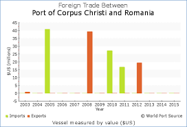 Wps Port Of Corpus Christi Trade With Romania