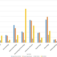 Top Ranked Journal In Fields Of Similar Size To Dermatology Impact Download Scientific Diagram
