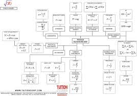 O Level Combined Science Physics Notes Equations And Definitions Tuitioncorp Physics Physics Notes Science