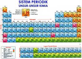Trik Menghafal Tabel Periodik Unsur Kimia Dengan Jembatan Keledai