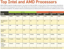 amd processor comparison chart world of reference