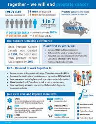 Information, research, patient services, advocacy. Canadian Urological Association On Twitter September Is Prostate Cancer Awareness Month It S The Most Common Type Of Cancer Among Canadian Men Lend Your Voice To Help Improve Care Prostatecancerc Prostatecancer Https T Co Gdbi0y7zq4