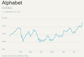 With sales of $137 billion, a profit of $30.7 billion and a market value of $ 863.2 billion, alphabet inc. Alphabet Up 19 In 2018 Still Has Room To Rise Barron S