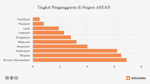 Antara faktor yang mempengaruhi kadar pengangguran di malaysia : Pin Di Databoks