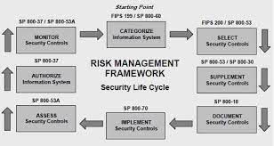 File Nist 800 53 Jpg Risk Management Study Guide Life Cycles