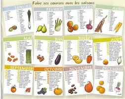 Saisonnalite Calendrier Fruits Et Legumes Liste De Fruits Fruits Et Legumes De Saison