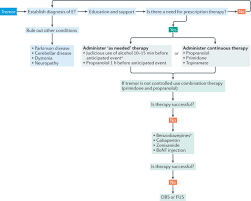 Image result for Essential Tremor