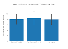 Mean And Standard Deviation Of 100 Meter Race Times Bar