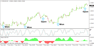 Forex Scalping Strategy With Stochastic Oscillator