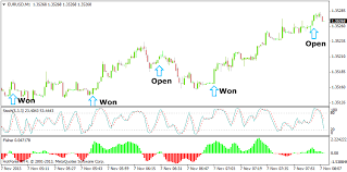 forex scalping strategy with stochastic oscillator