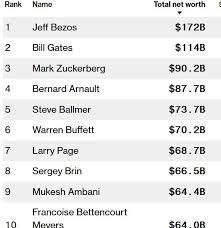World's richest man Jeff Bezos net worth hits over Sh18 trillion - The  Standard