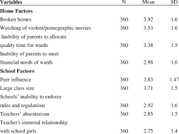 `indisciplinary_id` int( 11 ) unsigned not null, `nik` varchar( 12 ) character set latin1 collate latin1_swedish_ci not null Factors Contributing To Students Indiscipline Behaviour Download Table