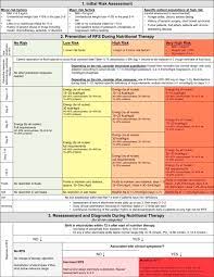 Management And Prevention Of Refeeding Syndrome In Medical Inpatients: An  Evidence-Based And Consensus-Supported Algorithm - Sciencedirect