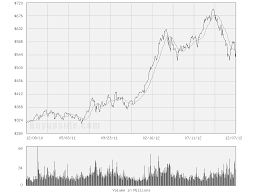 20 Day 50 Day And 200 Day Moving Averages Smooth A Price Series