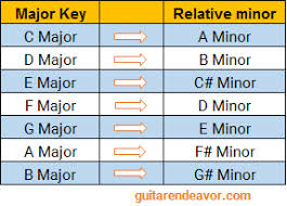 Relative Minor A Powerful Tool To Solo On Almost Any Song