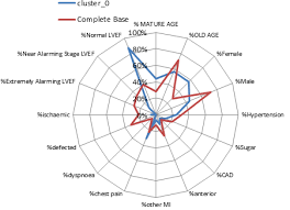 radar chart showing trend in cluster 0 download scientific