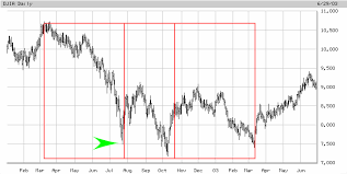 Stock Market Analysis Using The Golden Ratio And Phimatrix