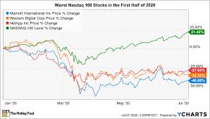 Nasdaq 100 index (ndx) includes the 100 largest american companies. The Worst 3 Nasdaq 100 Stocks In 2020 S First Half The Motley Fool