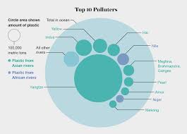 Stemming The Plastic Tide 10 Rivers Contribute Most Of The