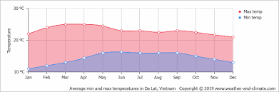 Climate And Average Monthly Weather In Mui Ne Binh Thuan