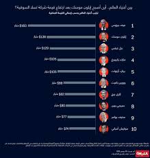 بي بي سي العربية هي شبكة لنقل الأخبار والمعلومات ومقاطع الفيديو إلى العالم عبر عدة وسائط، تشمل الإنترنت ومواقع التواصل الاجتماعي والراديو والتلفزيون والهواتف المحمولة. Cnn Ø¨Ø§Ù„Ø¹Ø±Ø¨ÙŠØ© On Twitter Ø¥Ù†ÙÙˆØºØ±Ø§ÙÙŠÙƒ Ø¥ÙŠÙ„ÙˆÙ† Ù…ÙˆØ³Ùƒ ÙŠØªØ®Ø·Ù‰ Ø¨ÙŠÙ„ ØºÙŠØªØ³ ÙˆÙŠØµØ¨Ø­ Ø«Ø§Ù†ÙŠ Ø£ØºÙ†Ù‰ Ø±Ø¬Ù„ ÙÙŠ Ø§Ù„Ø¹Ø§Ù„Ù… Ù‡Ø°Ù‡ Ù‚ÙŠÙ…Ø© Ø«Ø±ÙˆØªÙ‡ Https T Co P3lpmkbask