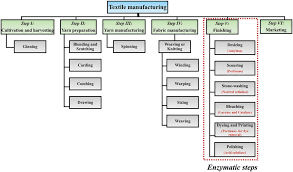 However, unlike another process where pretreatment is necessary for fixation of the inks, the role of pretreatments for pigment inks is limited to improving the performance of the printed fabrics. Steps In Textile Manufacturing Process And The Use Of Enzymes Thereof Download Scientific Diagram