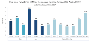 depression types causes symptoms statistics treatment