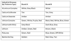 How Color Can Indicate Grease Quality