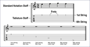 This is when you want to memorize the notes on the fretboard. Converting Standard Notation To Guitar Tablature Cyberfret Com