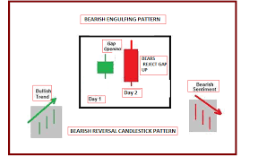 Technical Classroom How To Use Double Candlestick Chart