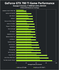 Nvidia Gtx 780 Ti Official Game Benchmarks Released 1600p