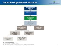 Target Corporation Organizational Chart Related Keywords