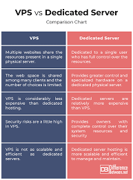 Difference Between Vps And Dedicated Server Difference Between