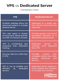 difference between vps and dedicated server difference between