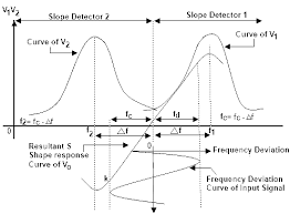 Every new invention or breakthrough will have both, but we as humans need to take care of that and use the positive sides of the invention to create a better world. Fm Balanced Slope Detector Construction Operation Drawbacks D E Notes