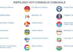 Elezioni amministrative 2017 a chiusa sclafani tutte le liste e i candidati al consiglio comunale. Elezioni Palermo 2017 Ecco Qui I Voti Dalle 8 Circoscrizioni